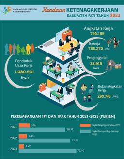 Kondisi Ketenagakerjaan Kabupaten Pati Tahun 2023