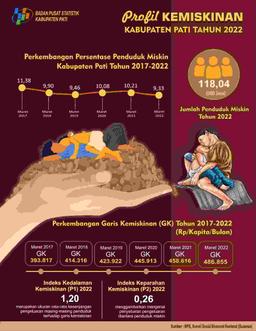 Profil Kemiskinan Kabupaten Pati Tahun 2022