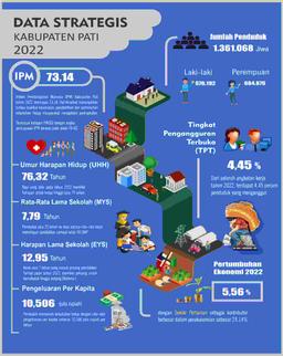 Indikator Strategis Kabupaten Pati 2022