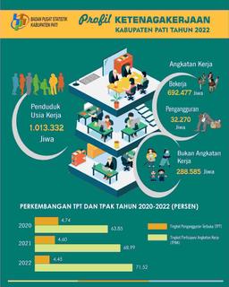 Kondisi Ketenagakerjaan Kabupaten Pati Tahun 2022