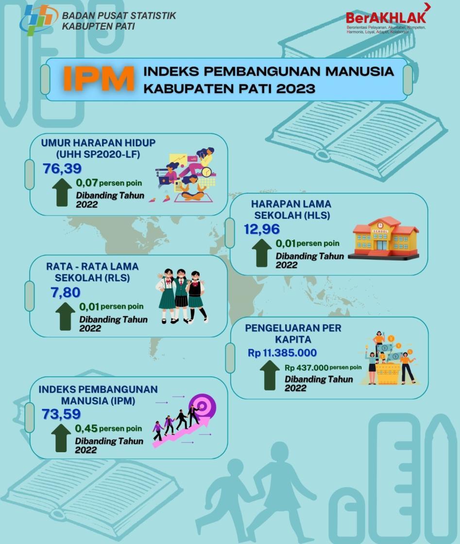 IPM Kabupaten Pati Semakin Membaik, Capai 73,59