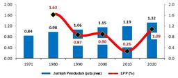 JUMLAH DAN LAJU PERTUMBUHAN PENDUDUK HASIL SP2020