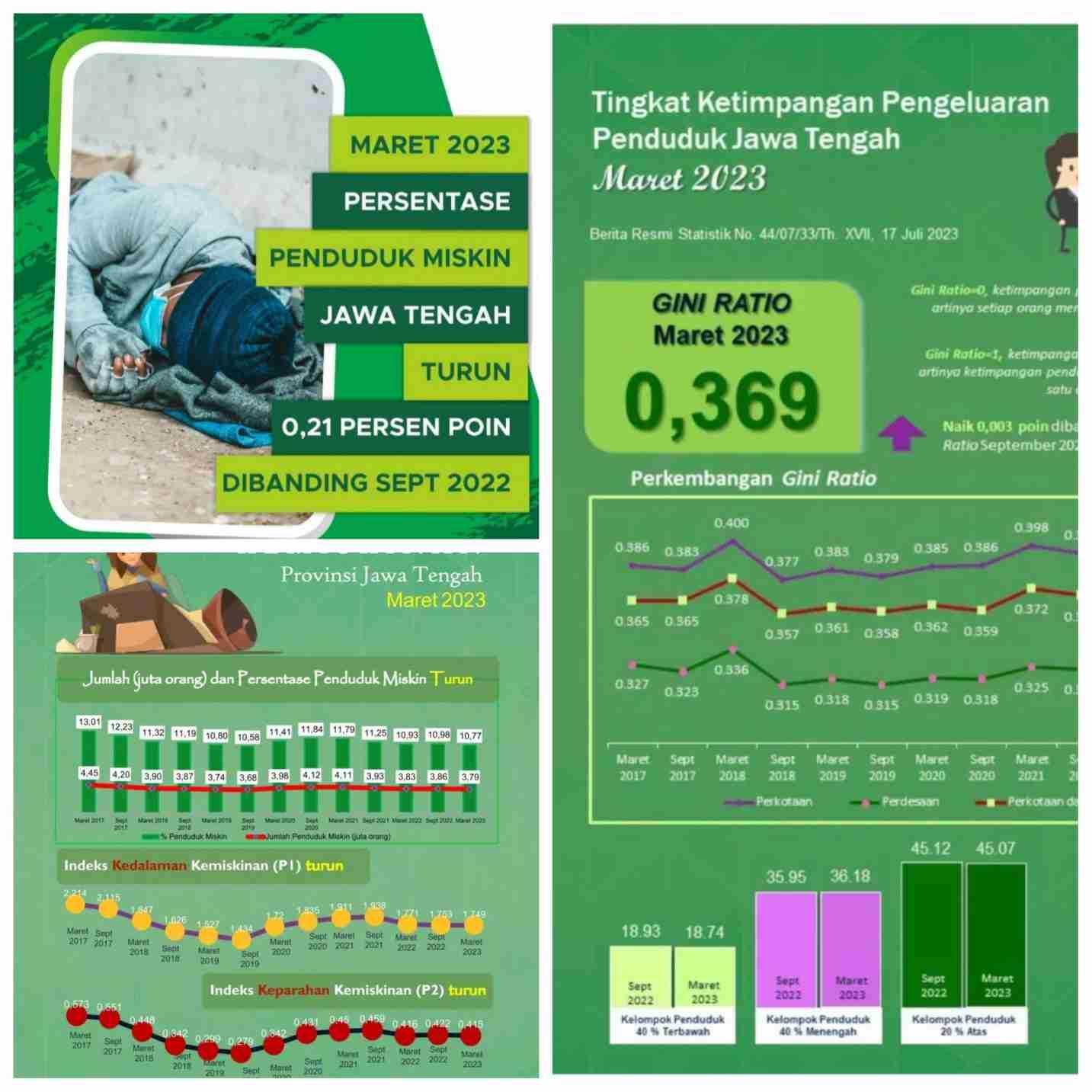 Kemiskinan Provinsi Jawa Tengah Maret 2023