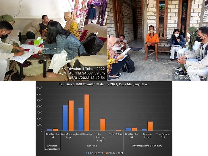 Implementation of the Micro and Small Industry Survey (IMK) Quarter IV in Manjang Village