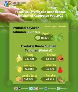 Sharing Data Hortikultura Tahunan 2022