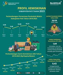 Pati Regency Poverty Profile in 2023