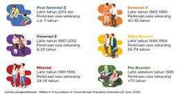 Penduduk Kabupaten Pati Menurut Generasi, SP2020 