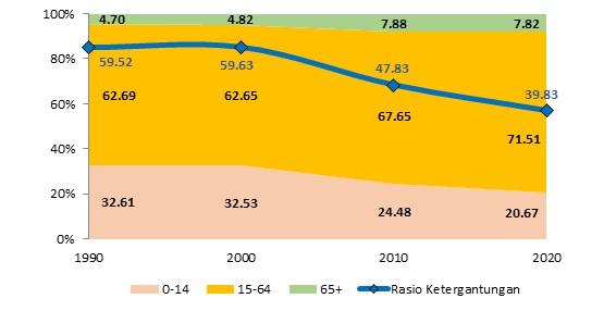 Population Pati Regency by Age Group Results SP2020