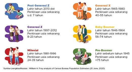 Population of Pati Regency by Generation, SP2020